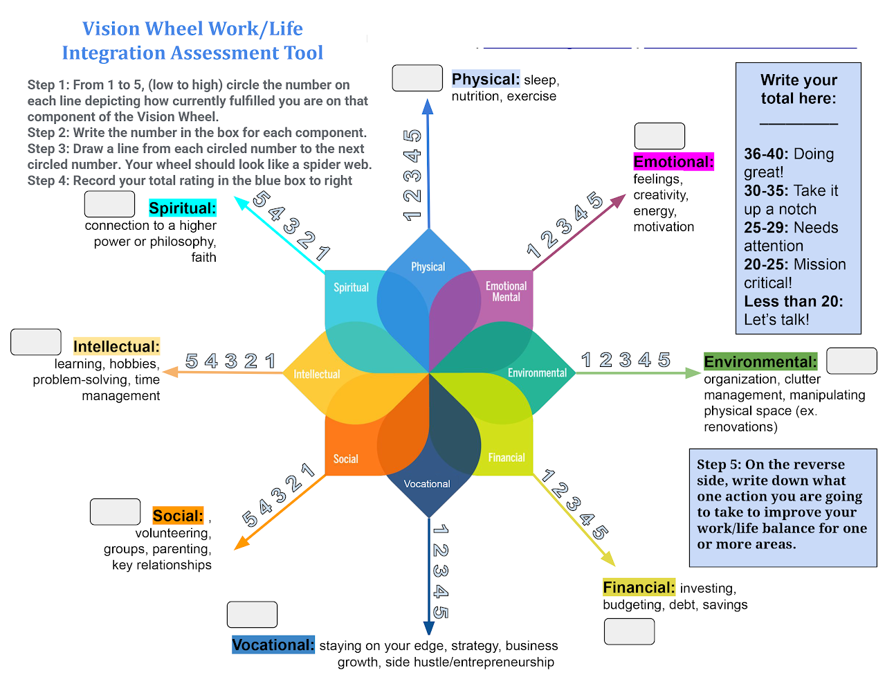 Vision Wheel